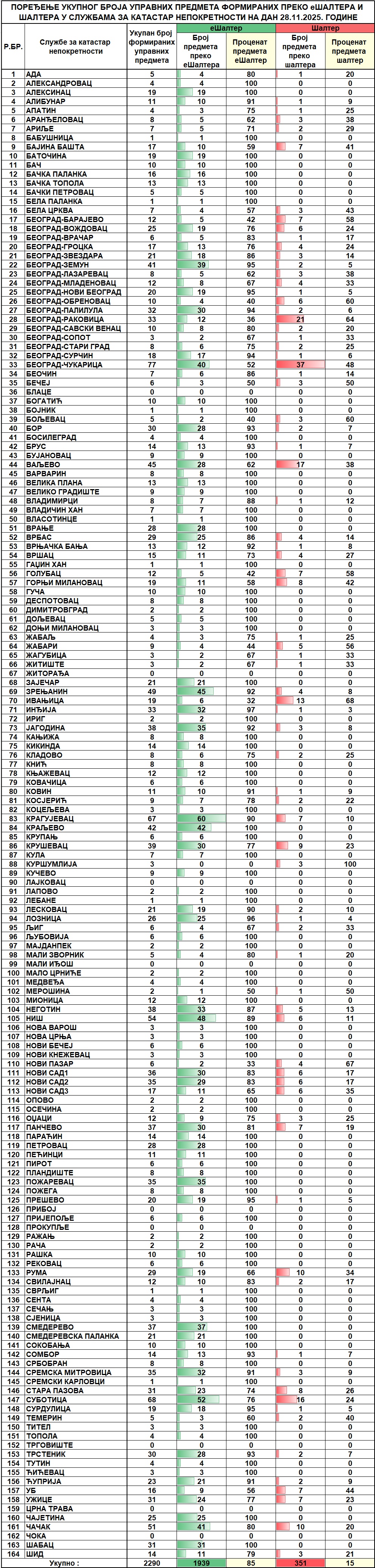 /content/images/stranice/statistika/2025/12/Dnevni izveštaj na dan 28.11.2025.jpg
